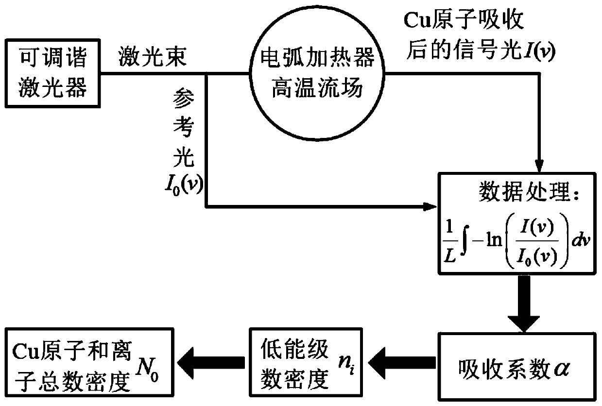 Non-contact online monitoring method for electrode ablation of arc heating equipment