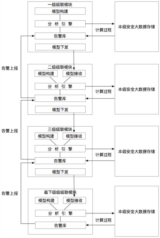 Multi-level linkage analysis model distribution control and result synchronization method