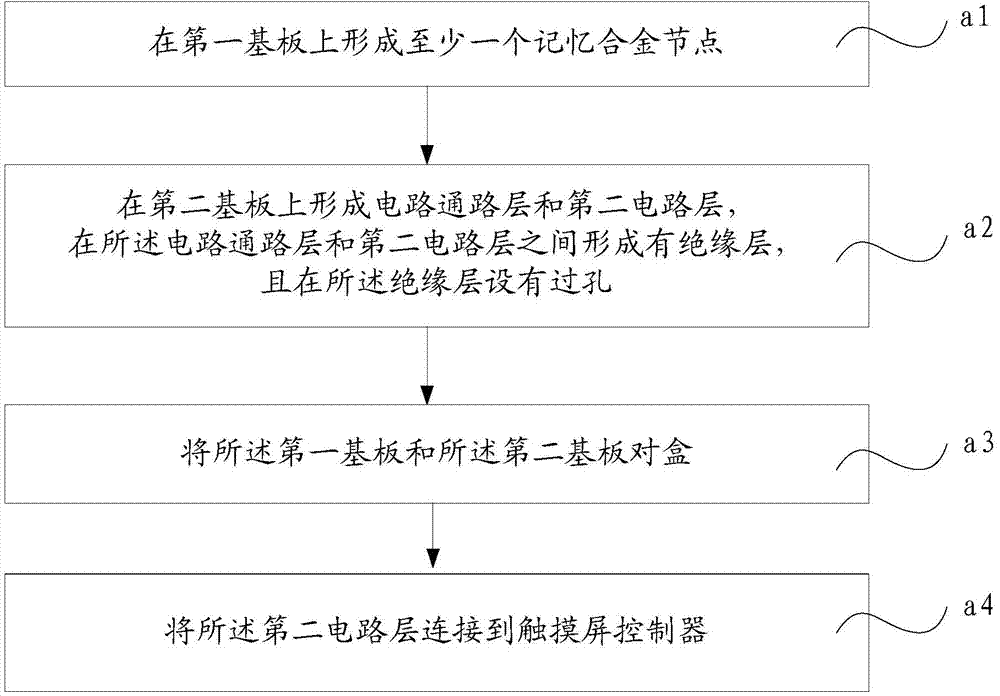 Touch screen and manufacture method thereof