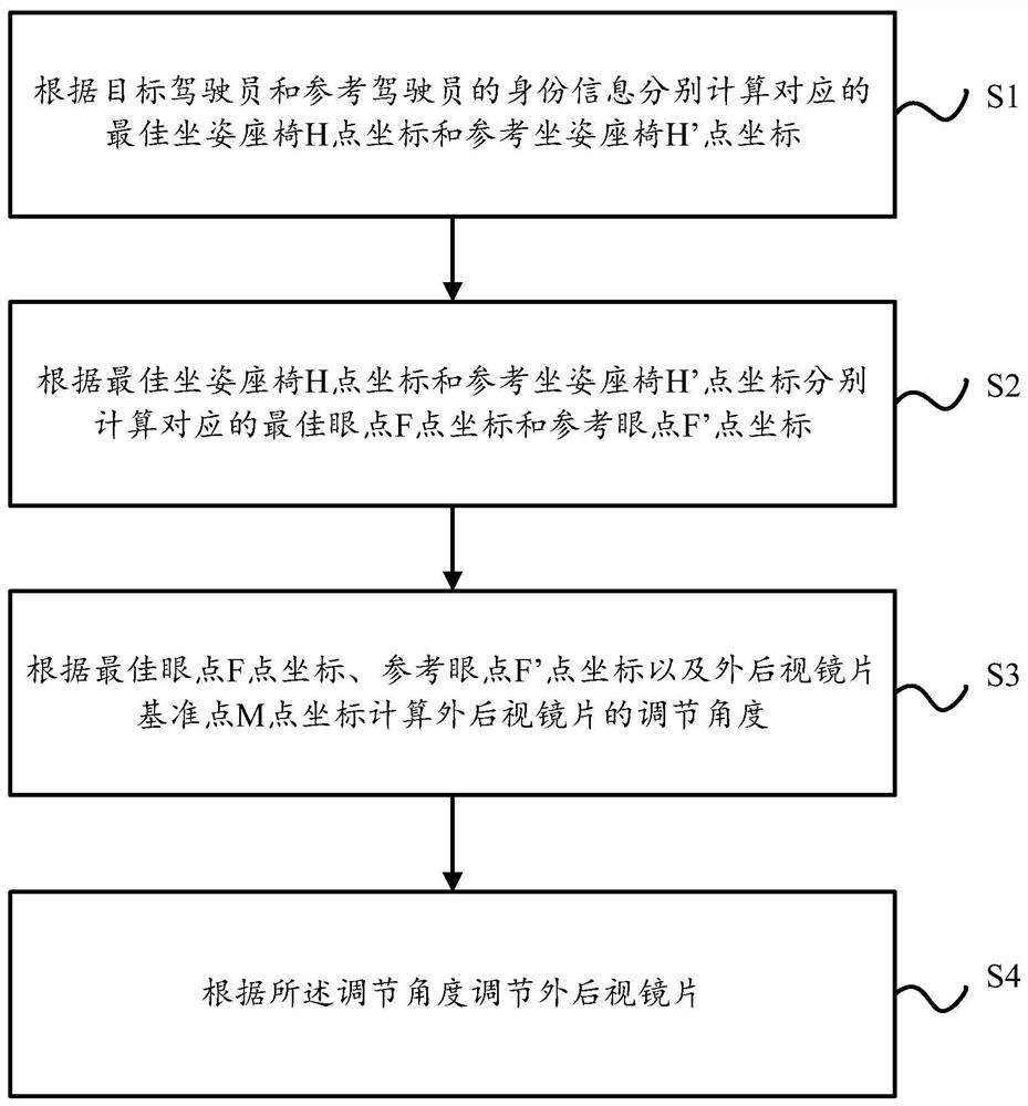 intelligent-adjusting-method-and-device-for-outside-rear-view-mirror