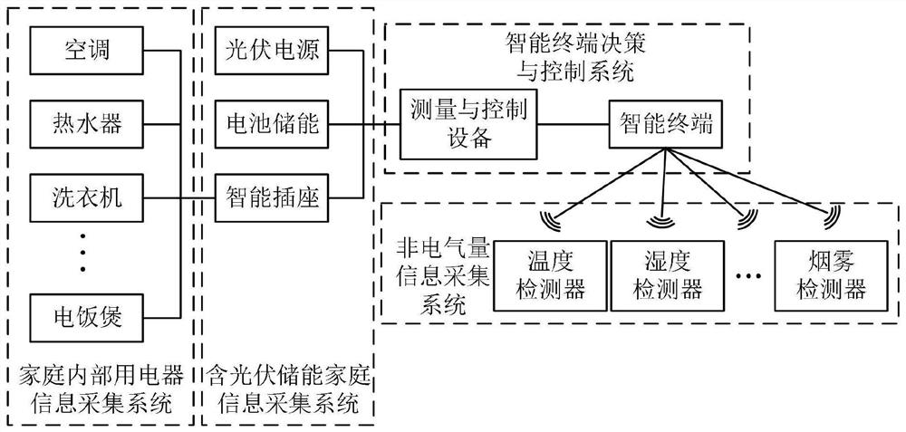 Resident household energy consumption optimization method and device