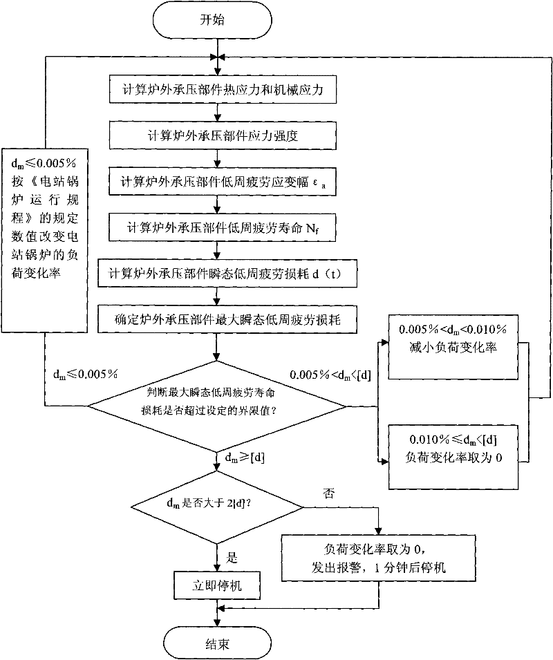 Device and method for on-line monitoring of transient-state low-cycle fatigue life loss of pressure-containing member outside boiler