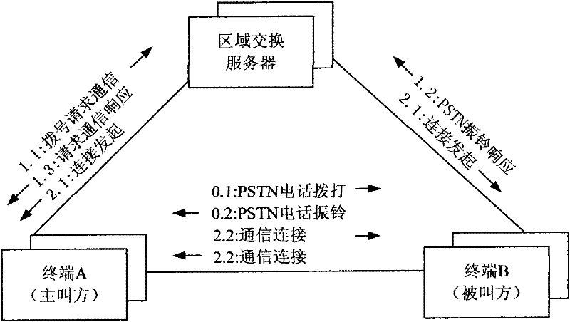 Switching control method for public switched telephone network (PSTN)-Internet protocol (IP) network cooperative communication