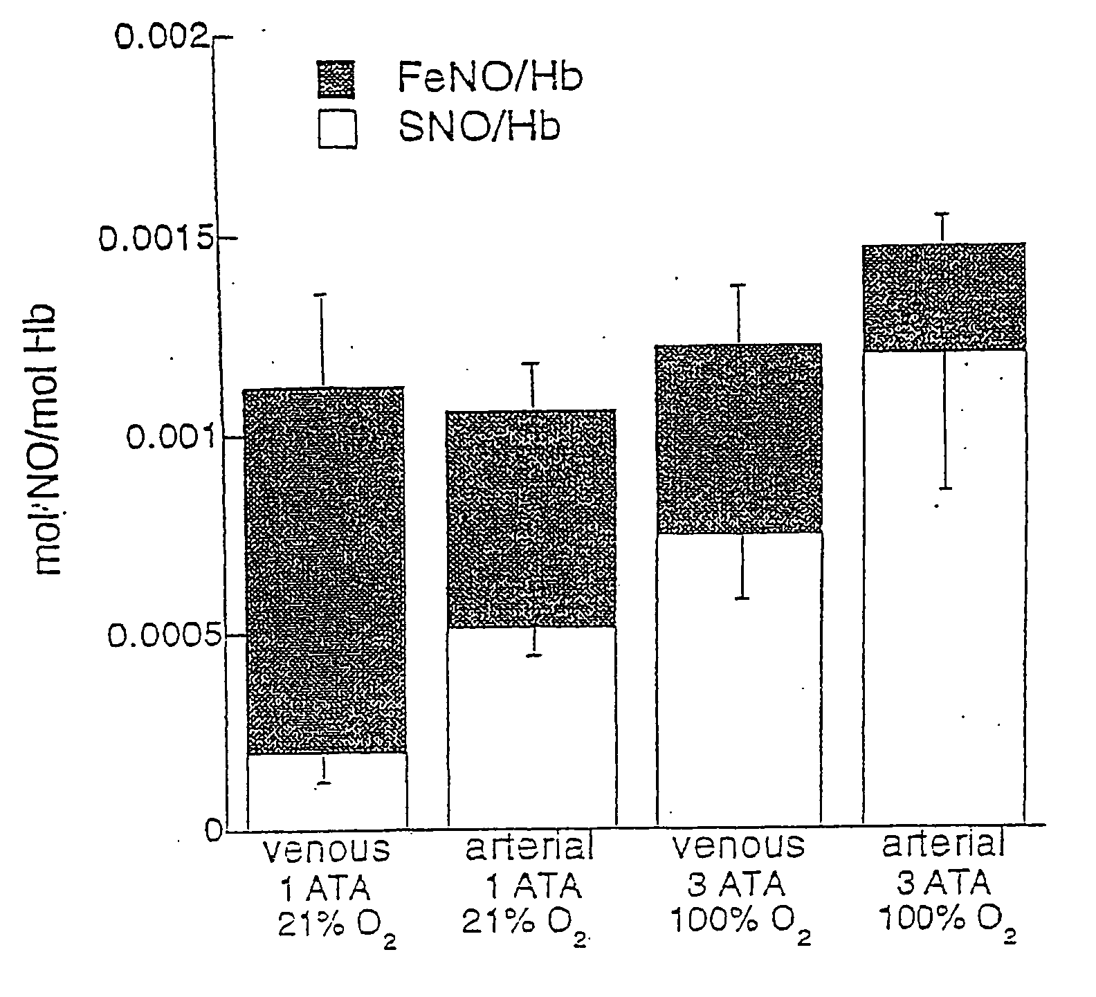 Red blood cells loaded with s-nitrosothiol and uses therefor