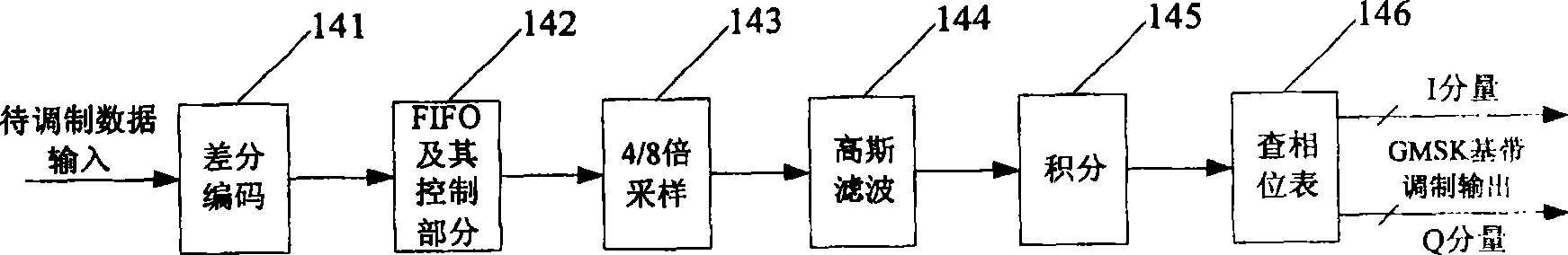 Modulation device and modulation realization method suitable for EDGE system