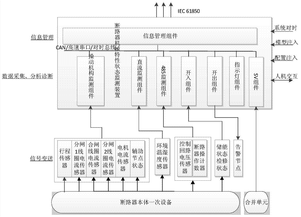Mechanical characteristic condition monitoring device for circuit breaker based on IEC61850