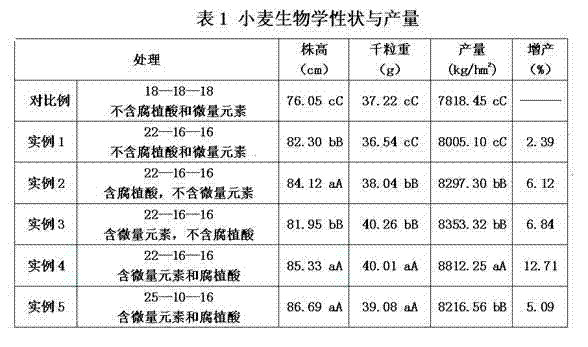 High-concentration humic acid type chelated multi-trace element special fertilizer for wheat and production method thereof