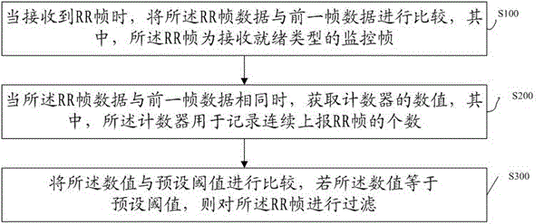 RR frame filtering method and system