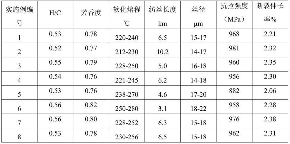 A method for preparing spinnable pitch from coal tar pitch