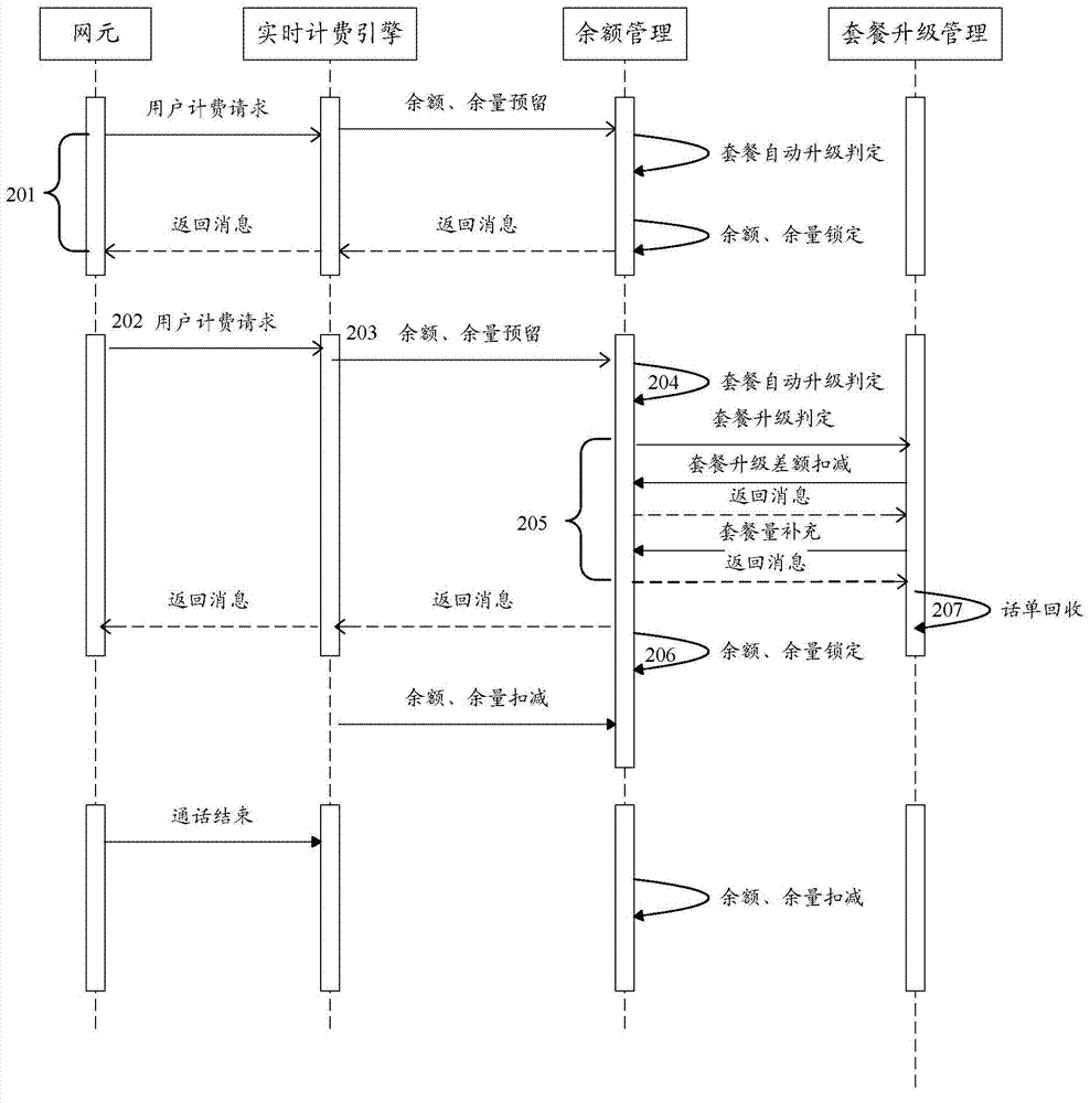 Automatic updating method and device for service package