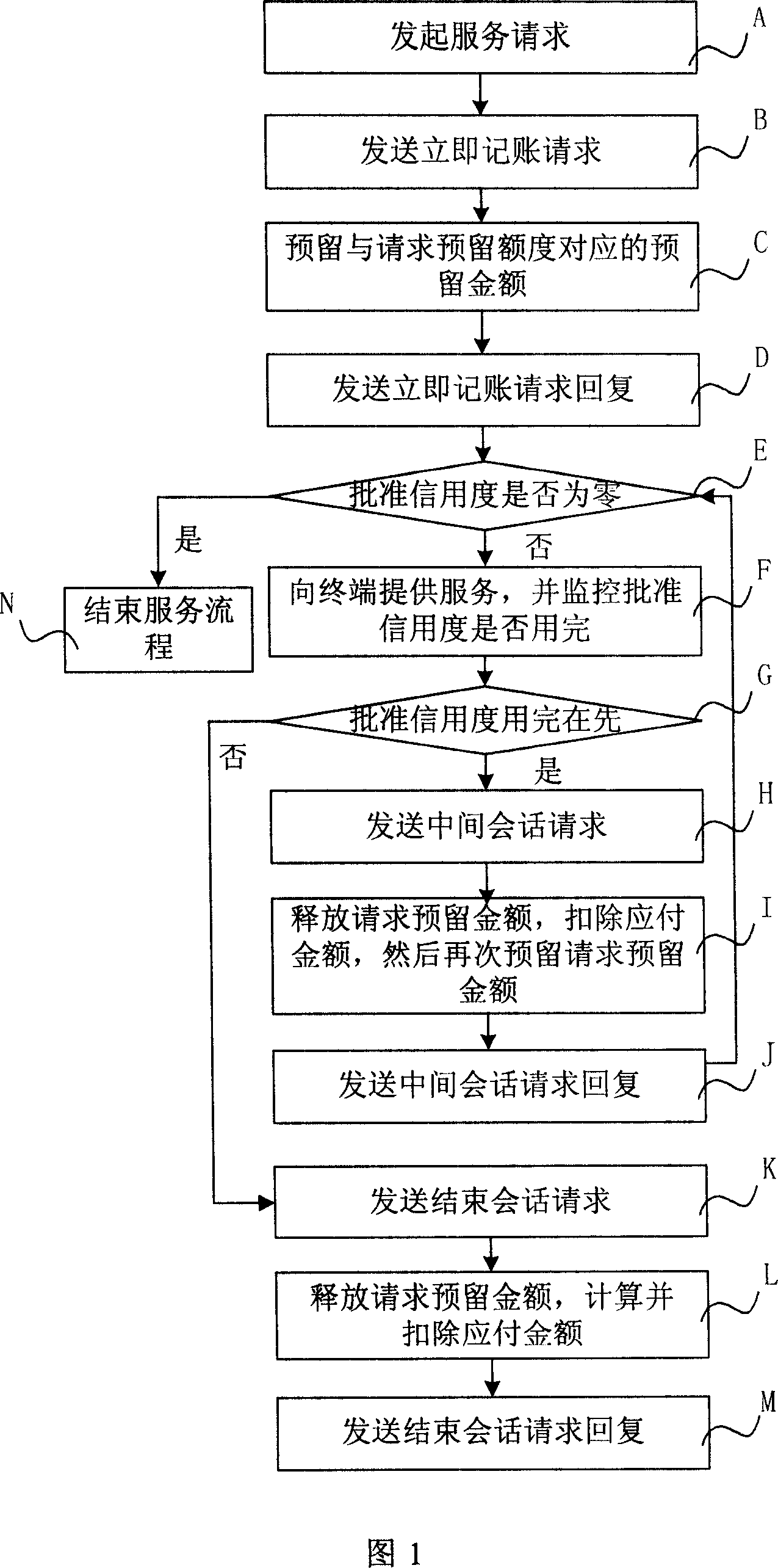 Credit control client terminal, credit control server, charging system and charging method
