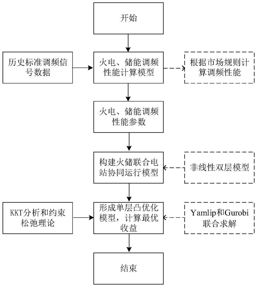 Cooperative operation method and system for participating in main energy and frequency modulation of thermal power and energy storage combined power station