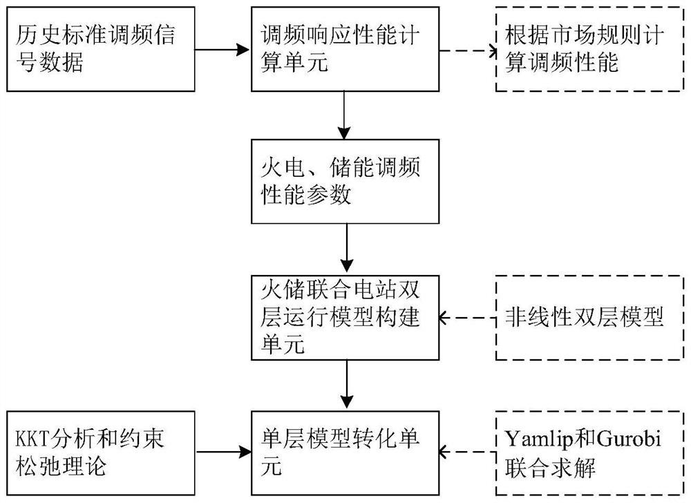 Cooperative operation method and system for participating in main energy and frequency modulation of thermal power and energy storage combined power station