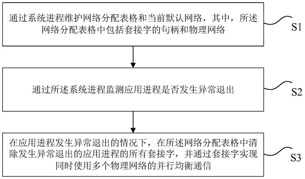 Network management method and device, storage medium and electronic device