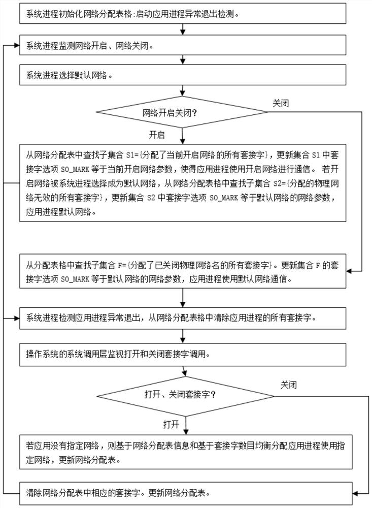 Network management method and device, storage medium and electronic device