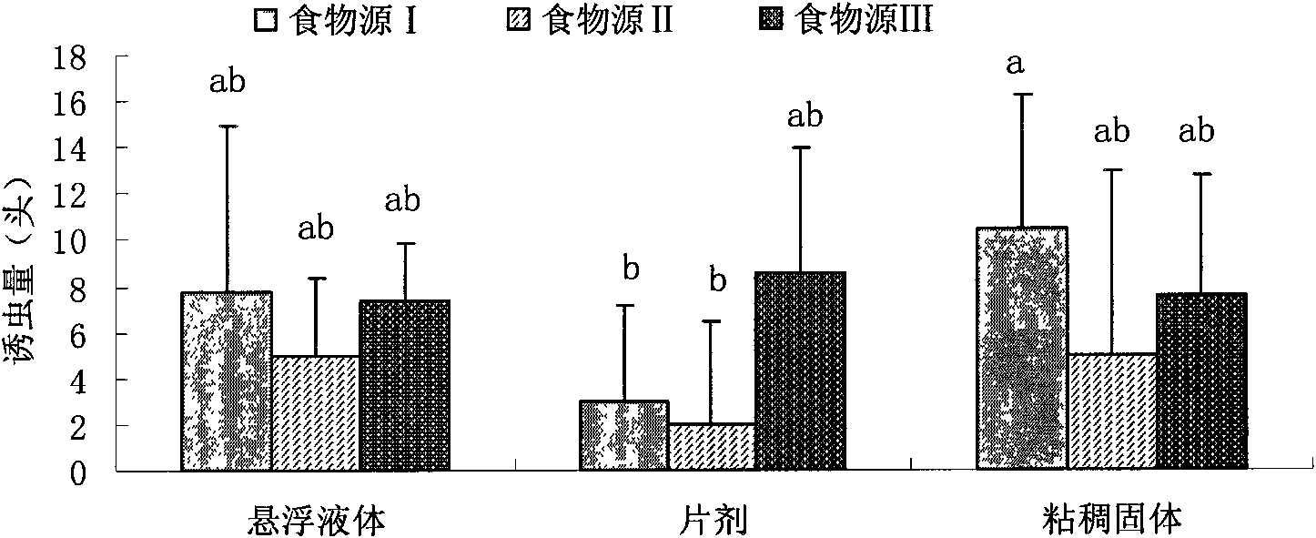 Fruit fly food source attractant and preparation method thereof