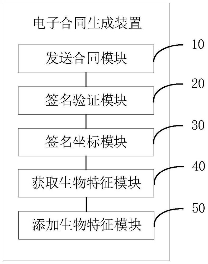Electronic contract generation method and device, computer equipment and storage medium