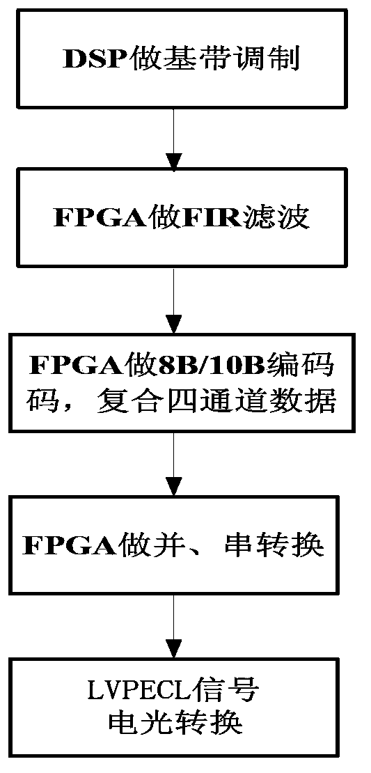 Short-wave four-channel integrated channel machine