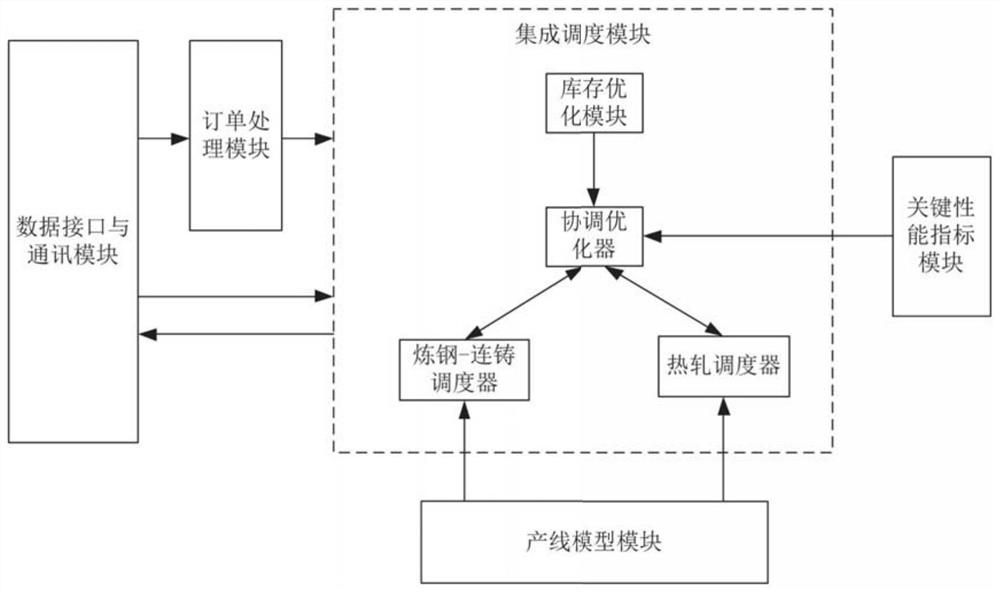 A steelmaking-continuous casting-hot rolling integrated scheduling method and system