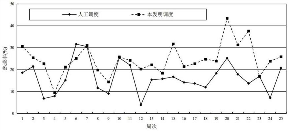 A steelmaking-continuous casting-hot rolling integrated scheduling method and system