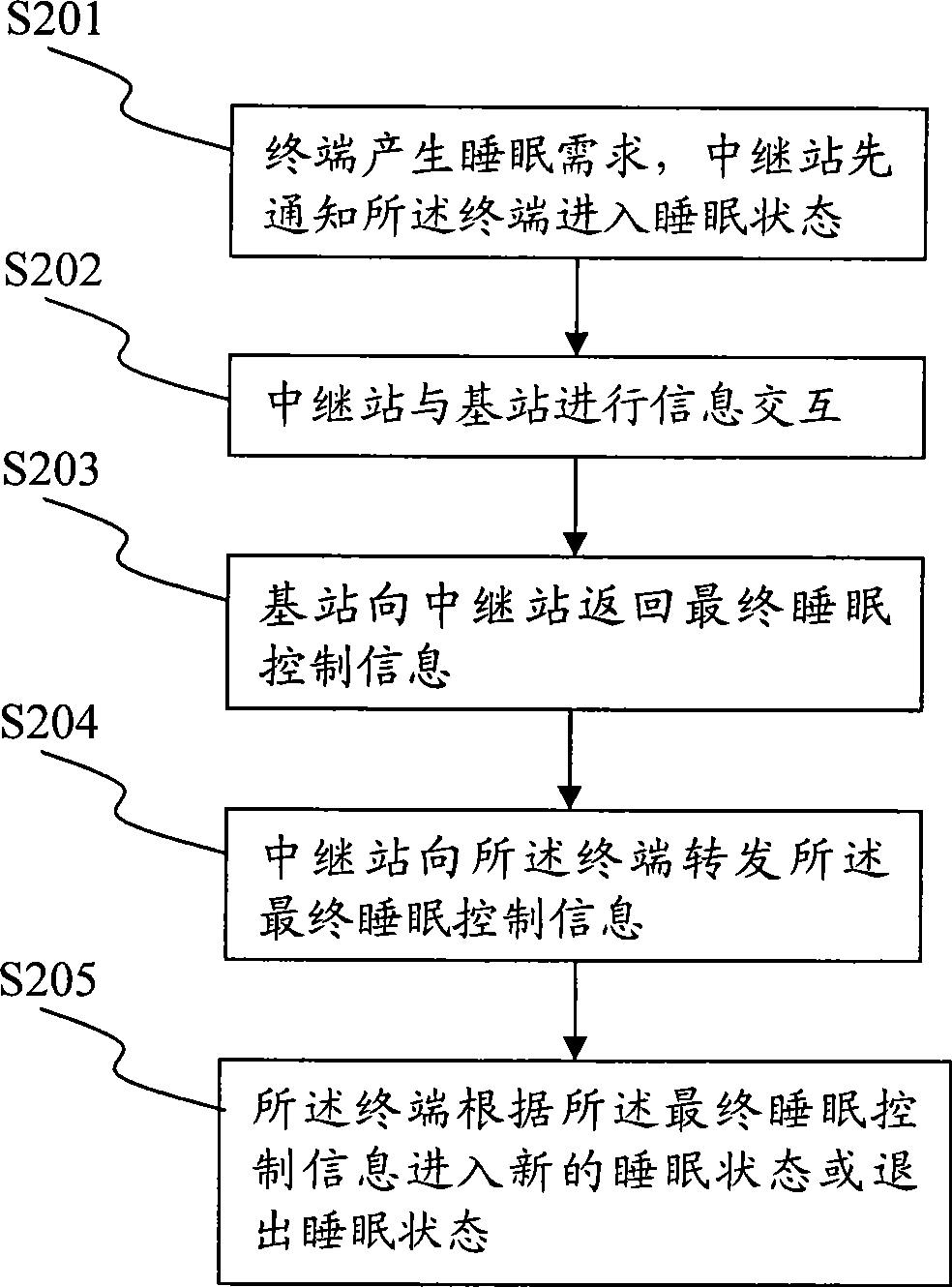 Control method and control device for terminal sleep in relay network