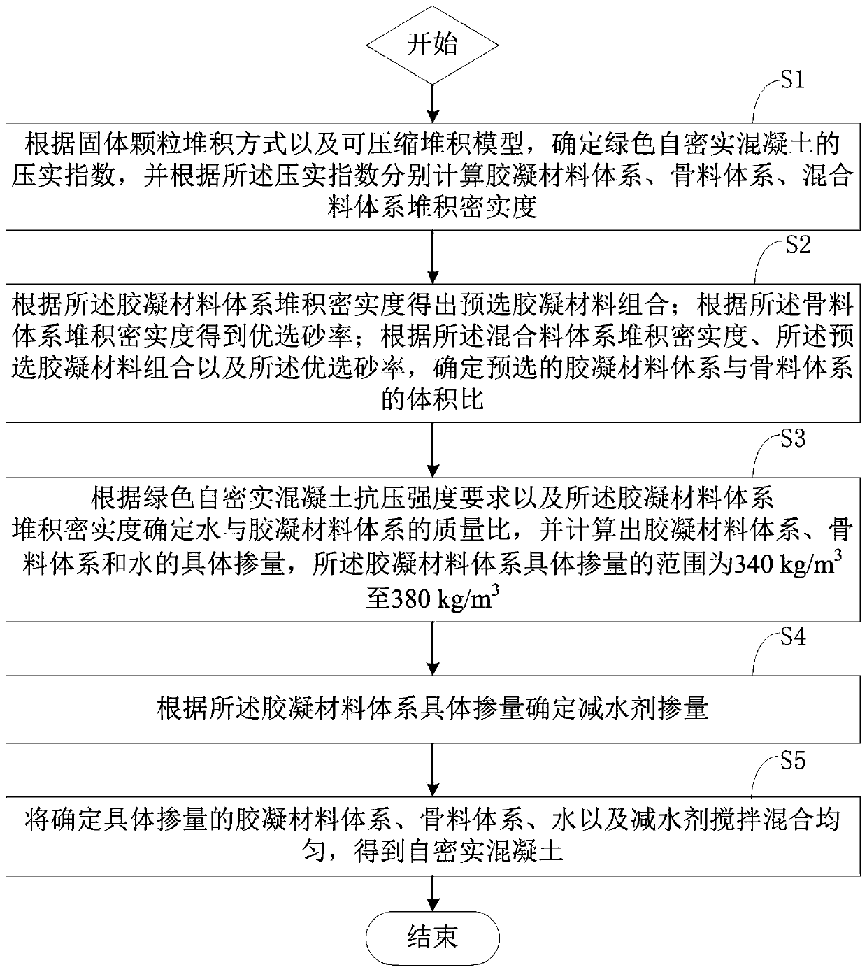 Green self-compacting concrete and its preparation method