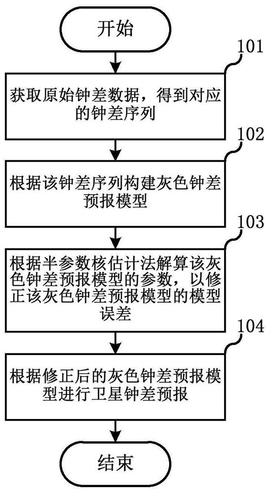 Method and system for satellite clock error forecasting