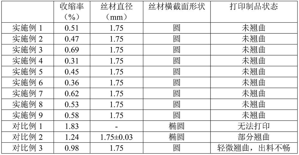 A kind of low shrinkage polypropylene material suitable for 3D printing and preparation method