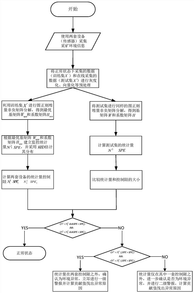 Mining scene anomaly detection method based on graph regular increment non-negative matrix factorization