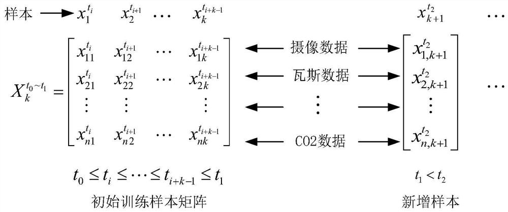Mining scene anomaly detection method based on graph regular increment non-negative matrix factorization
