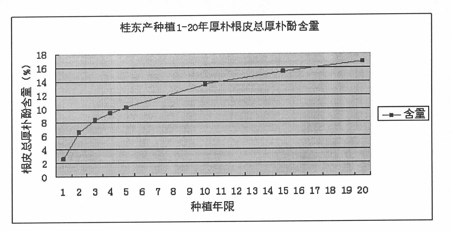 Method for rapidly obtaining magnolia bark raw material with high content of magnolol