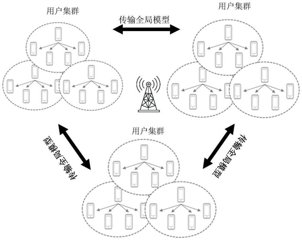 Mobile user equipment clustering training method for wireless federated learning