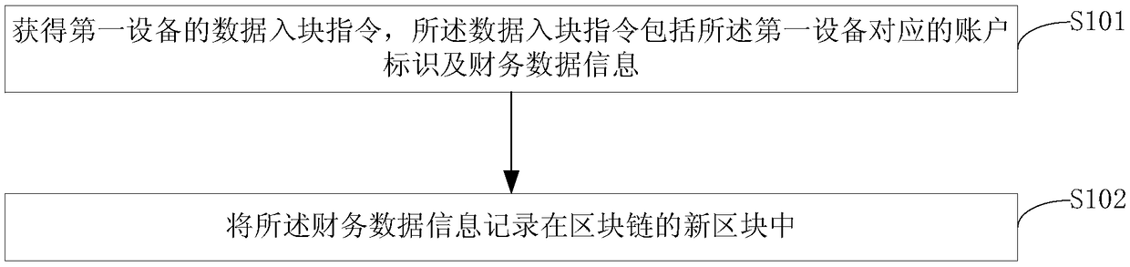 Financial system management method, electronic equipment and storage medium