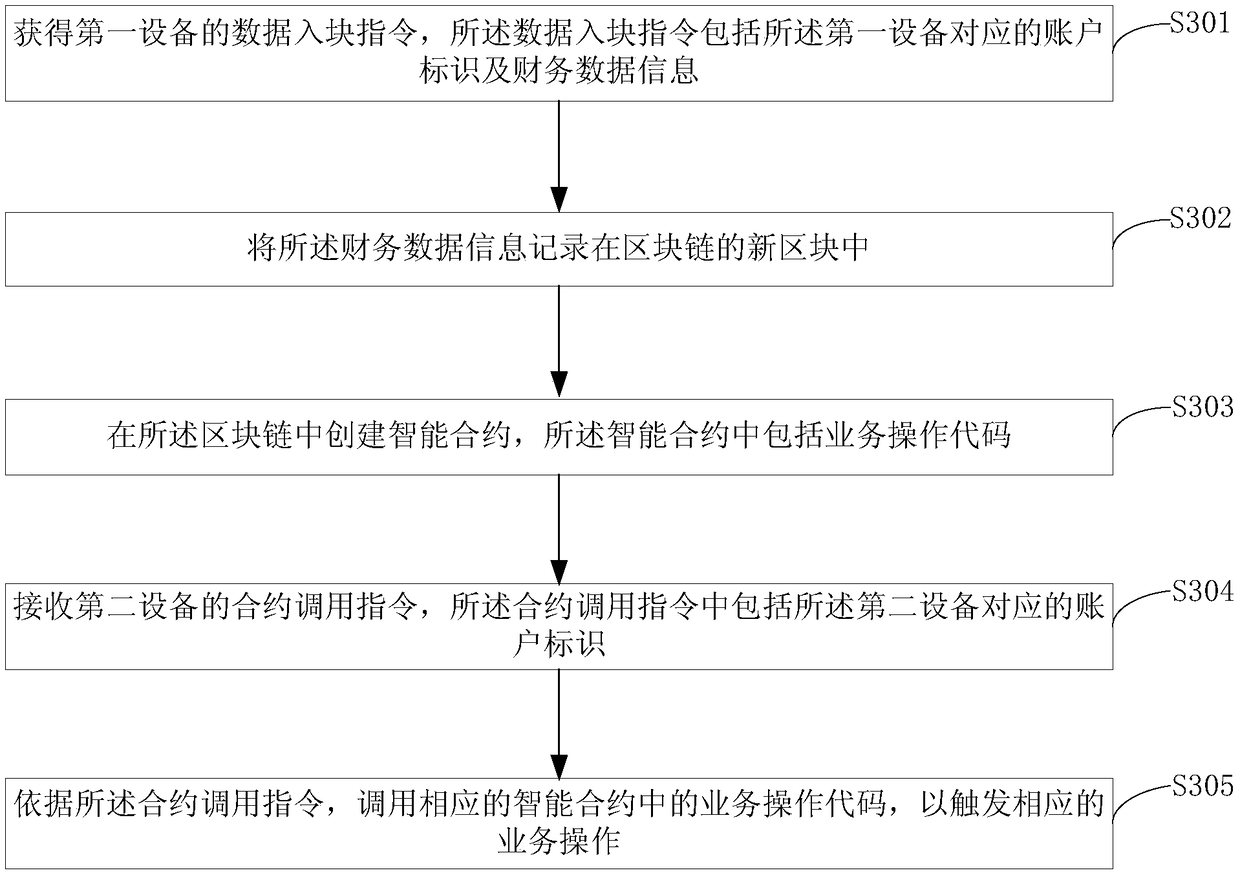 Financial system management method, electronic equipment and storage medium