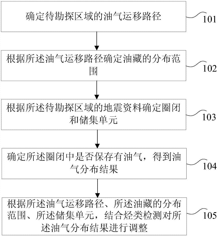 Method and device for determining oil spatial distribution constrained by formation source-reservoir-cap configuration