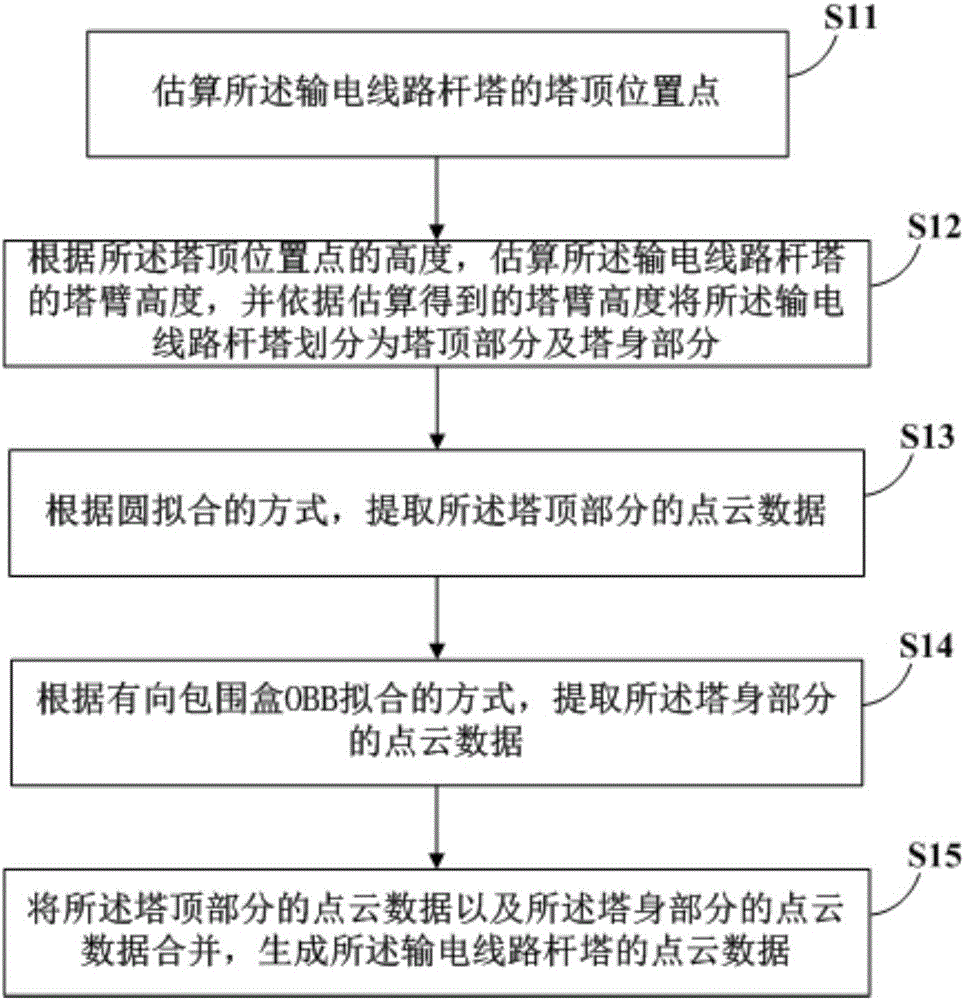 Method and device for extracting point cloud data of electric transmission line tower