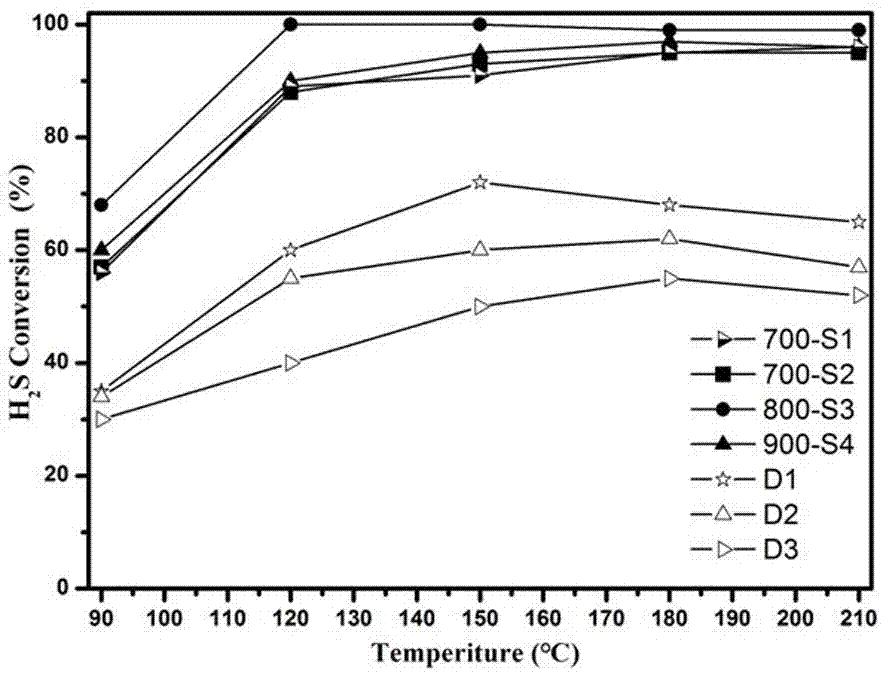 Preparation method of catalyst for H2S selective catalytic oxidation