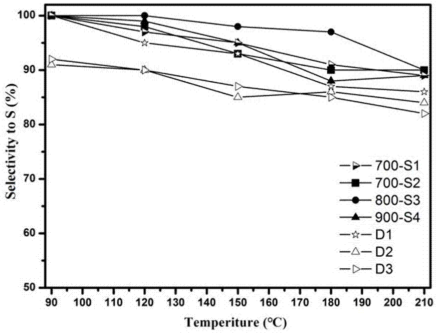 Preparation method of catalyst for H2S selective catalytic oxidation