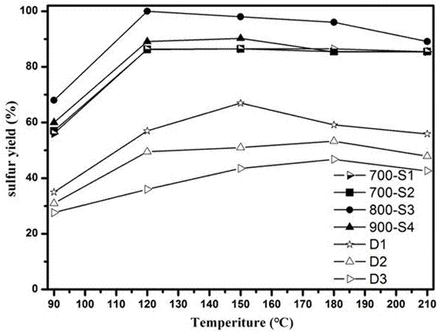 Preparation method of catalyst for H2S selective catalytic oxidation