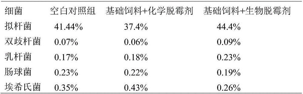 Method for evaluating activity of bio-feed