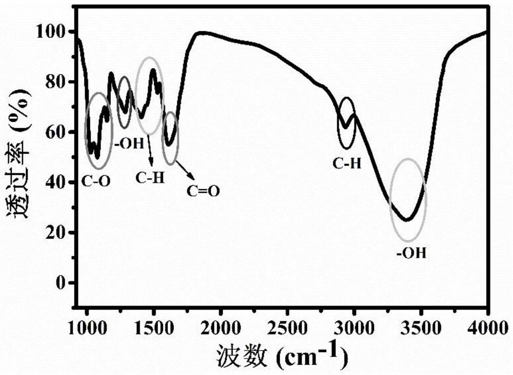 Water-soluble biomass derived carbon dots as well as preparation method and application thereof