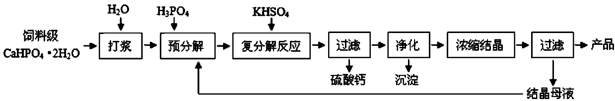 A kind of method of producing potassium dihydrogen phosphate