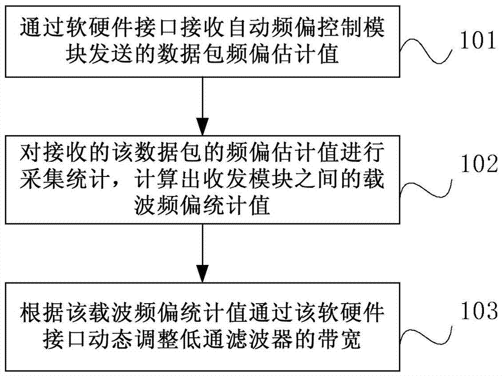 Carrier frequency offset processing method and device and receiver