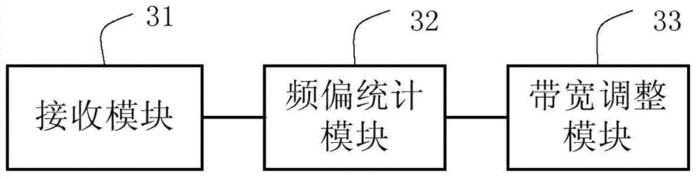 Carrier frequency offset processing method and device and receiver