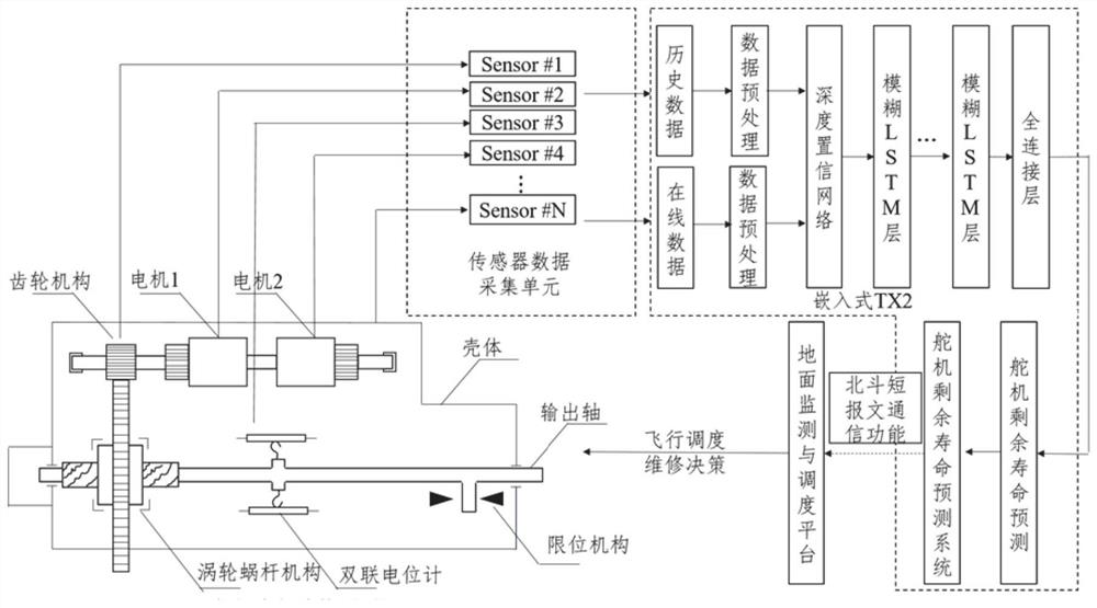 Electric steering engine residual life prediction method and system based on DBN and multi-layer fuzzy LSTM