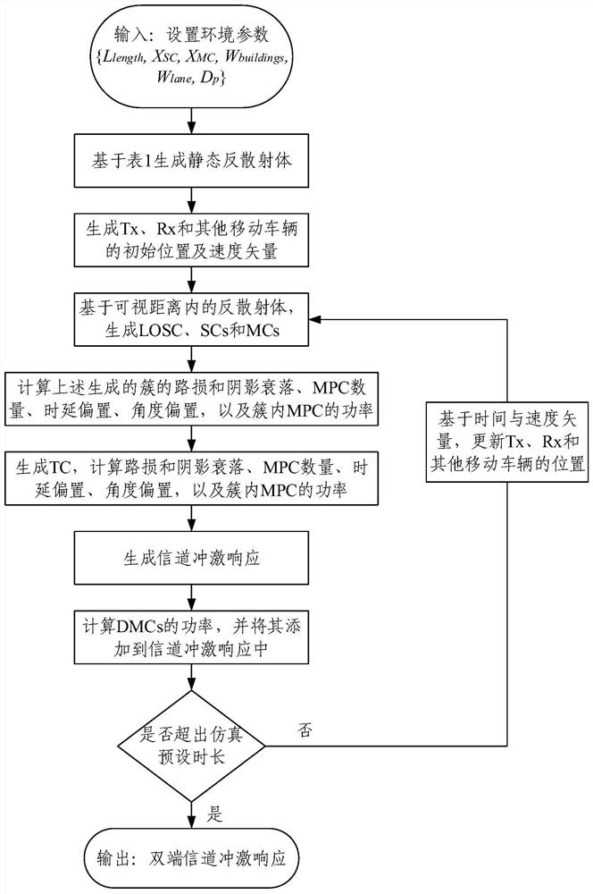 Channel modeling method and device, electronic equipment and storage medium