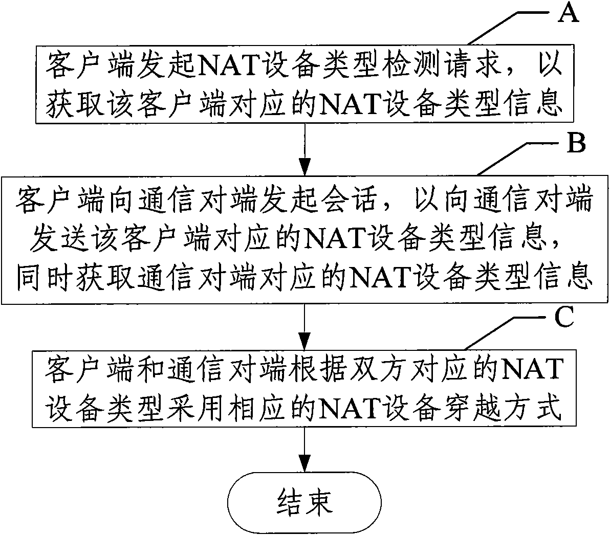 Method for traversing NAT (Network Address Translation) equipment