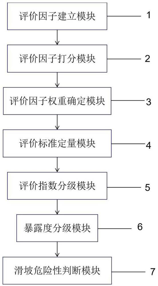 Improved power transmission line high-position landslide risk evaluation system and method