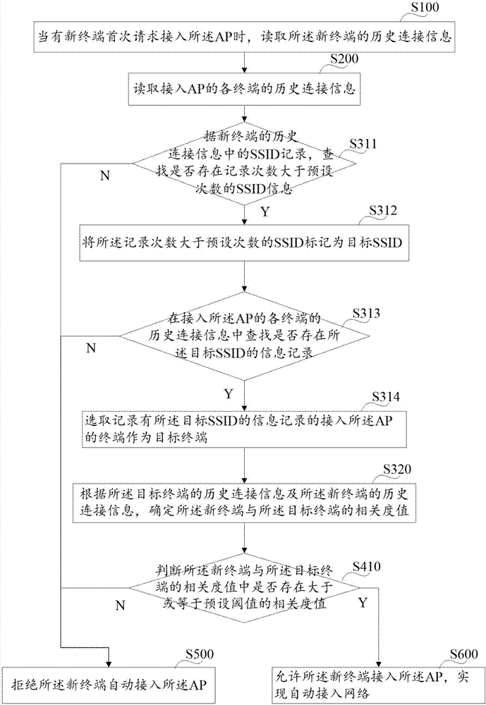 Method and device for automatic AP access as well as wireless router