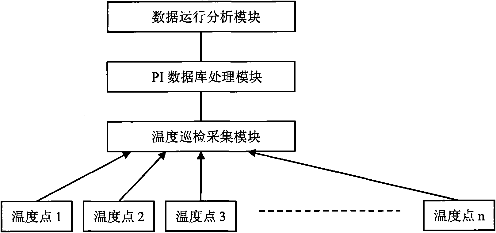 Temperature polling control method based on PI (proportional-integral) real-time database